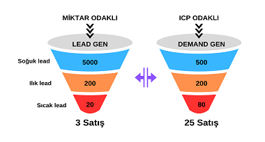 TALEP ÜRETME (DEMAND GENERATION) NEDİR? FARKLILIKLARI NELERDİR? Title image